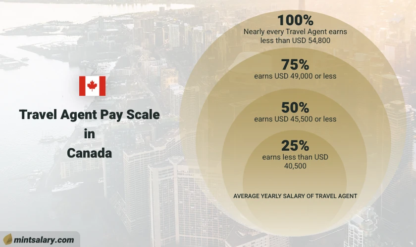 In Canada, nearly everyone working as a Travel Agent earns less than USD 267,000. Approximately 75% of Travel Agents in Canada earn USD 83,600 or less. Half of the employees in Canada who work as Travel Agents earn less than USD 58,600, while the remaining 25% of Travel Agents in Canada earn less than USD 43,900.
