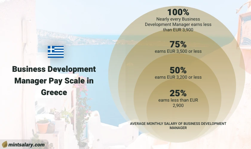 In Greece, nearly everyone working as a Business Development Manager earns less than EUR 6,000. Approximately 75% of Business Development Managers in Greece earn EUR 1,900 or less. Half of the employees in Greece who work as Business Development Managers earn less than EUR 1,400, while the remaining 25% of Business Development Managers in Greece earn less than EUR 1,000.