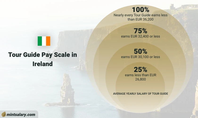 In Ireland, nearly everyone working as a Tour Guide earns less than EUR 235,800. Approximately 75% of Tour Guides in Ireland earn EUR 73,900 or less. Half of the employees in Ireland who work as Tour Guides earn less than EUR 51,700, while the remaining 25% of Tour Guides in Ireland earn less than EUR 38,800.
