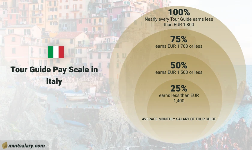 In Italy, nearly everyone working as a Tour Guide earns less than EUR 11,700. Approximately 75% of Tour Guides in Italy earn EUR 3,700 or less. Half of the employees in Italy who work as Tour Guides earn less than EUR 2,600, while the remaining 25% of Tour Guides in Italy earn less than EUR 2,000.