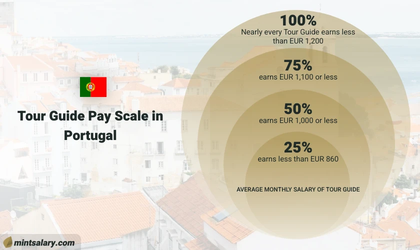 In Portugal, nearly everyone working as a Tour Guide earns less than EUR 7,600. Approximately 75% of Tour Guides in Portugal earn EUR 2,400 or less. Half of the employees in Portugal who work as Tour Guides earn less than EUR 1,700, while the remaining 25% of Tour Guides in Portugal earn less than EUR 1,300.