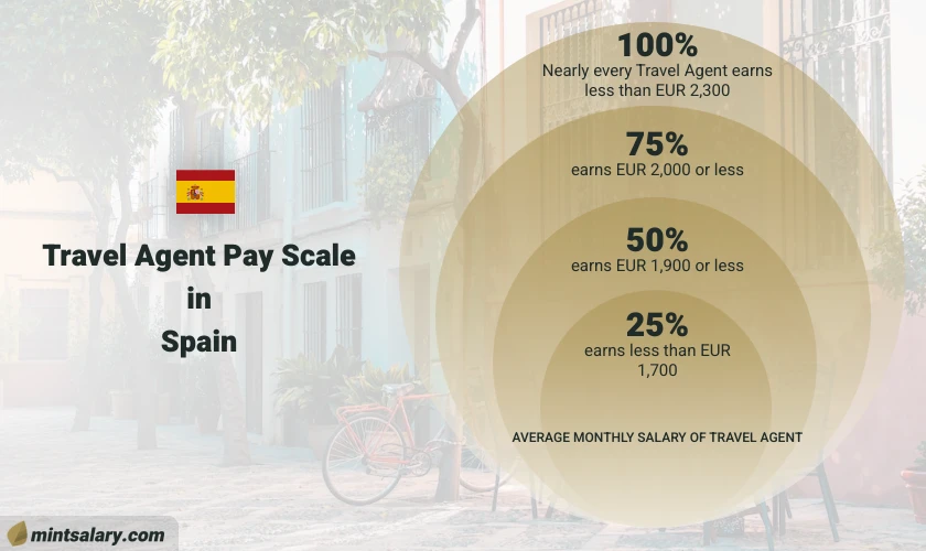 In Spain, nearly everyone working as a Travel Agent earns less than EUR 10,800. Approximately 75% of Travel Agents in Spain earn EUR 3,400 or less. Half of the employees in Spain who work as Travel Agents earn less than EUR 2,400, while the remaining 25% of Travel Agents in Spain earn less than EUR 1,800.