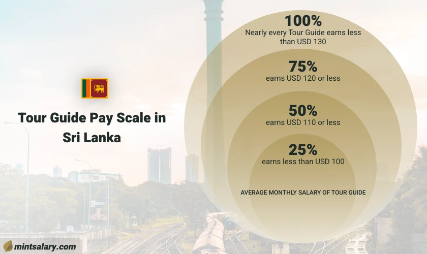 In Sri Lanka, nearly everyone working as a Tour Guide earns less than USD 830. Approximately 75% of Tour Guides in Sri Lanka earn USD 260 or less. Half of the employees in Sri Lanka who work as Tour Guides earn less than USD 190, while the remaining 25% of Tour Guides in Sri Lanka earn less than USD 140.